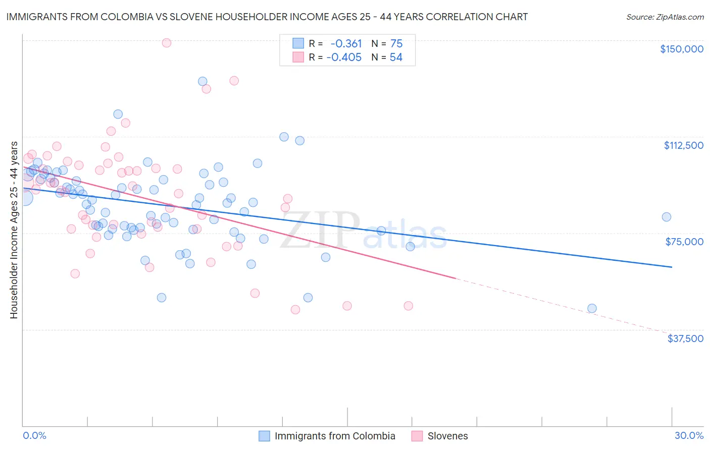 Immigrants from Colombia vs Slovene Householder Income Ages 25 - 44 years