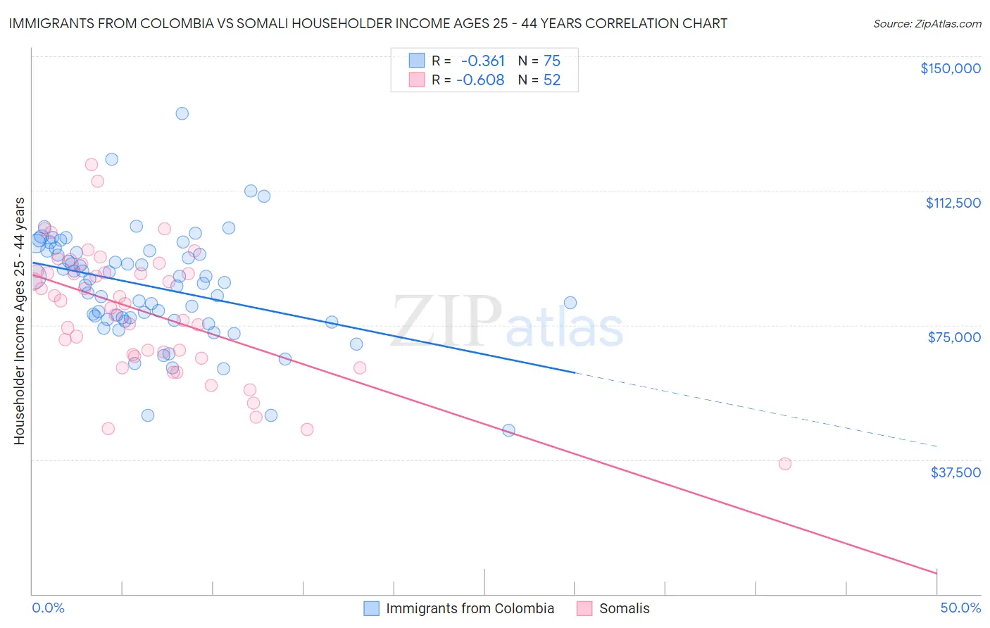 Immigrants from Colombia vs Somali Householder Income Ages 25 - 44 years