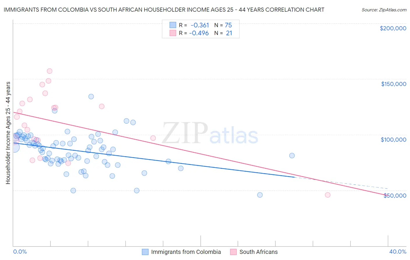 Immigrants from Colombia vs South African Householder Income Ages 25 - 44 years