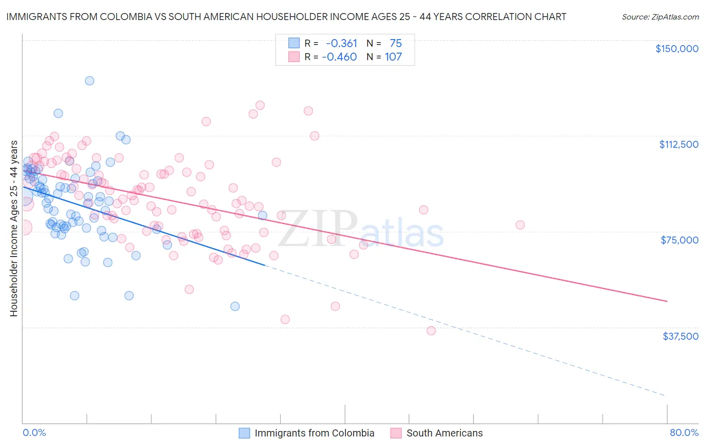 Immigrants from Colombia vs South American Householder Income Ages 25 - 44 years