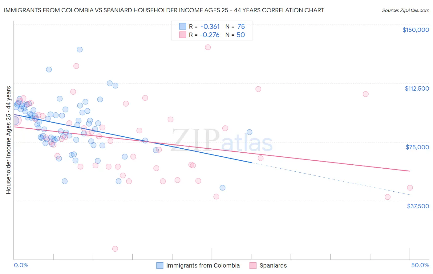 Immigrants from Colombia vs Spaniard Householder Income Ages 25 - 44 years