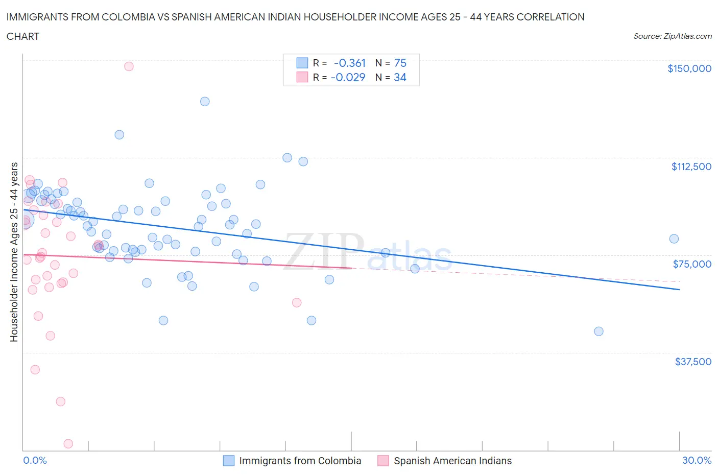 Immigrants from Colombia vs Spanish American Indian Householder Income Ages 25 - 44 years