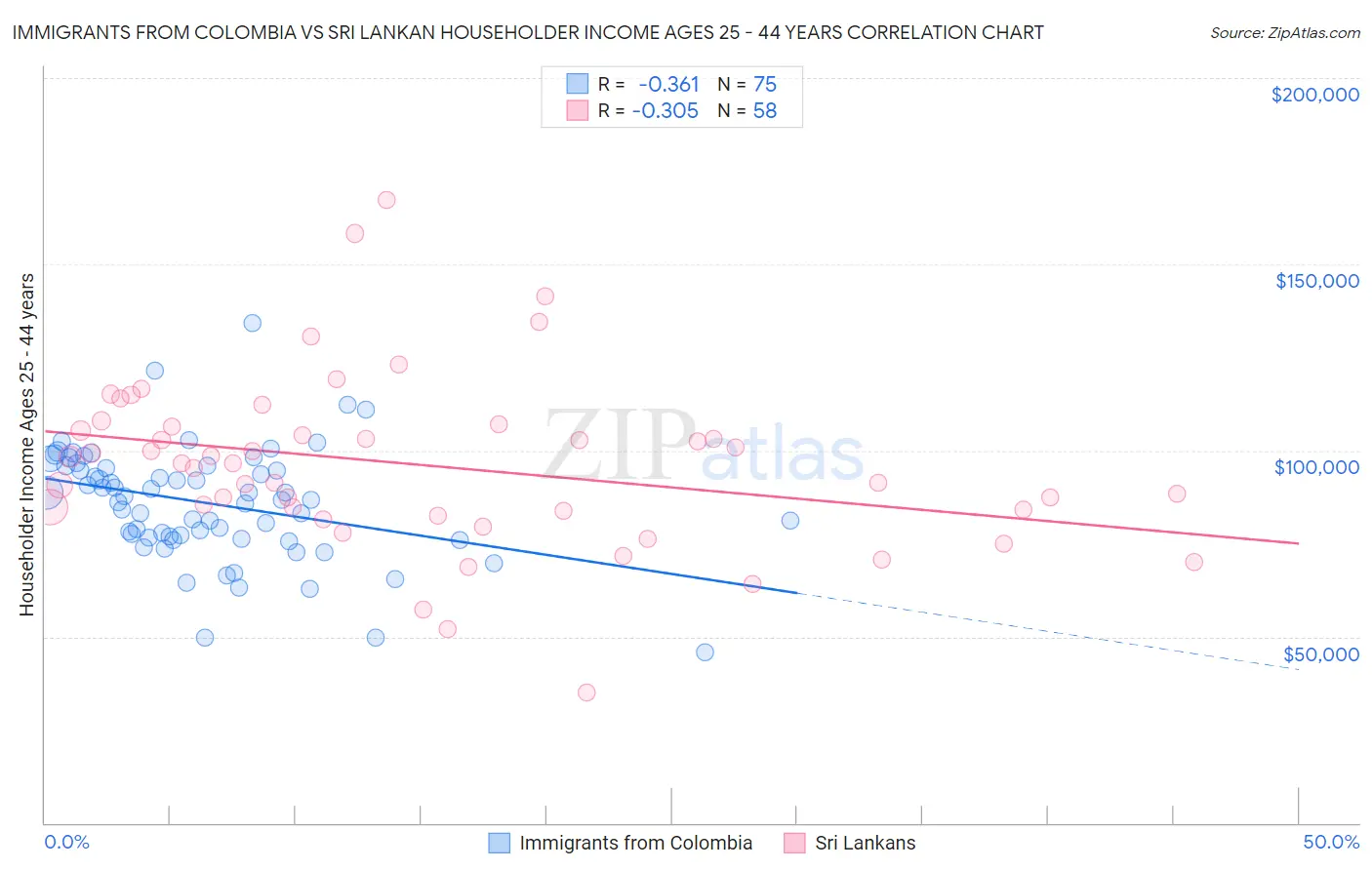 Immigrants from Colombia vs Sri Lankan Householder Income Ages 25 - 44 years