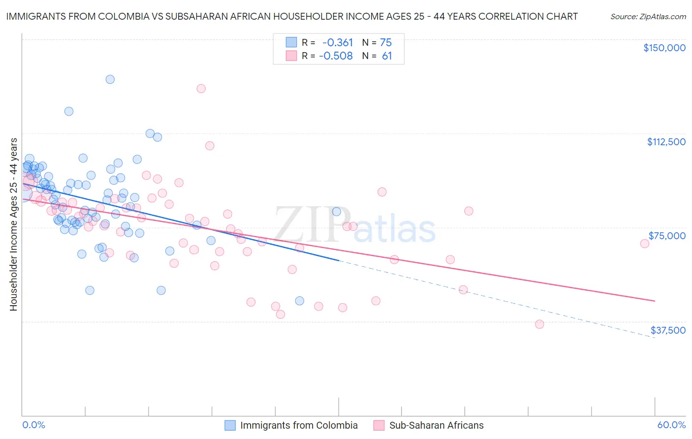 Immigrants from Colombia vs Subsaharan African Householder Income Ages 25 - 44 years