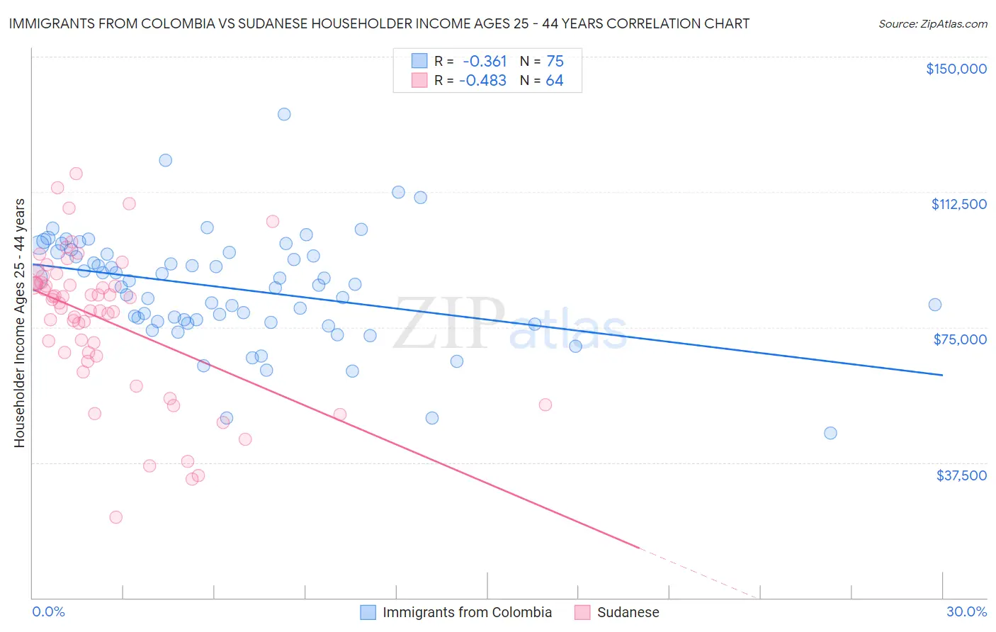 Immigrants from Colombia vs Sudanese Householder Income Ages 25 - 44 years