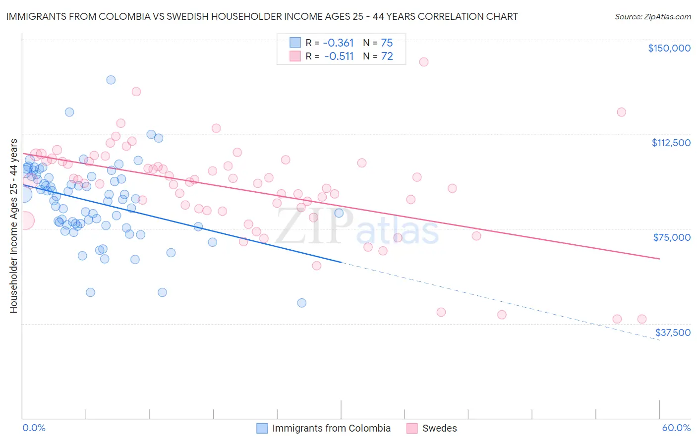 Immigrants from Colombia vs Swedish Householder Income Ages 25 - 44 years