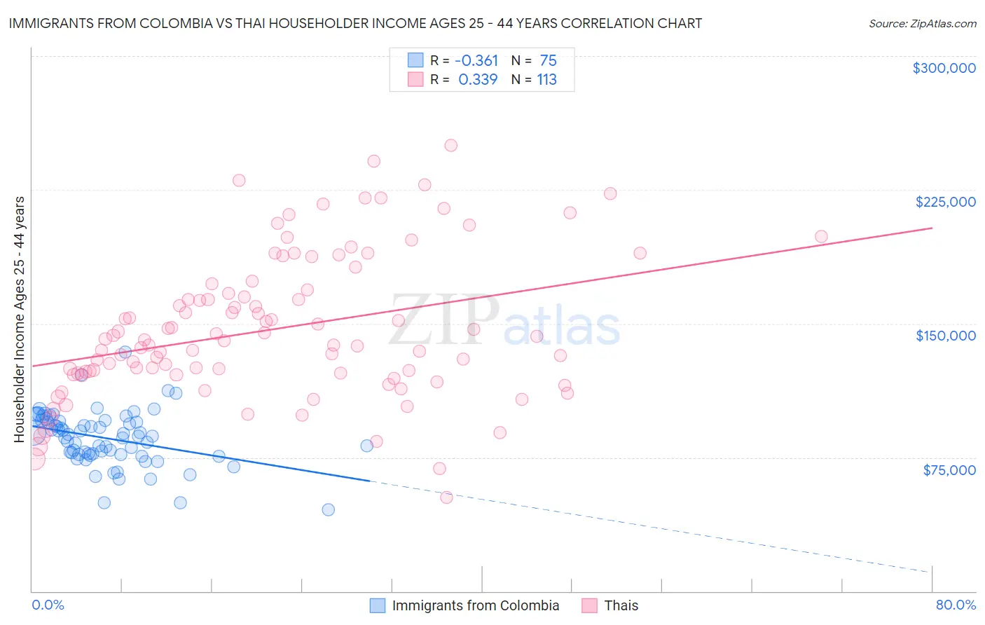 Immigrants from Colombia vs Thai Householder Income Ages 25 - 44 years