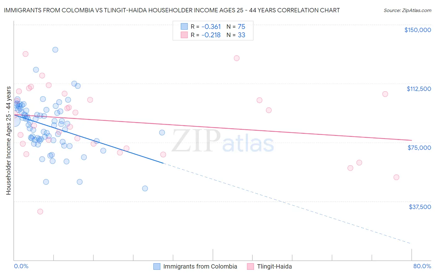 Immigrants from Colombia vs Tlingit-Haida Householder Income Ages 25 - 44 years