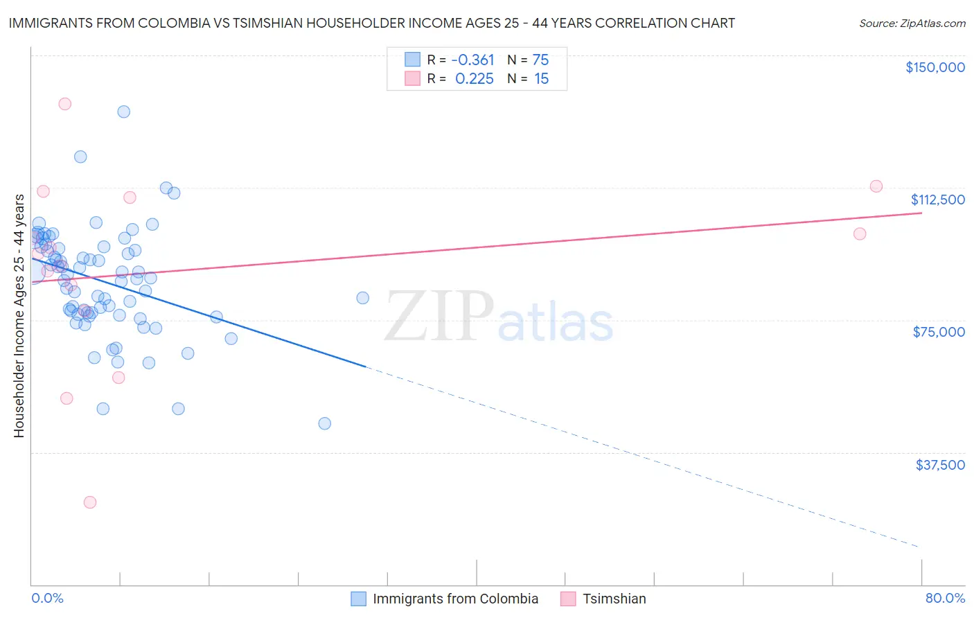 Immigrants from Colombia vs Tsimshian Householder Income Ages 25 - 44 years