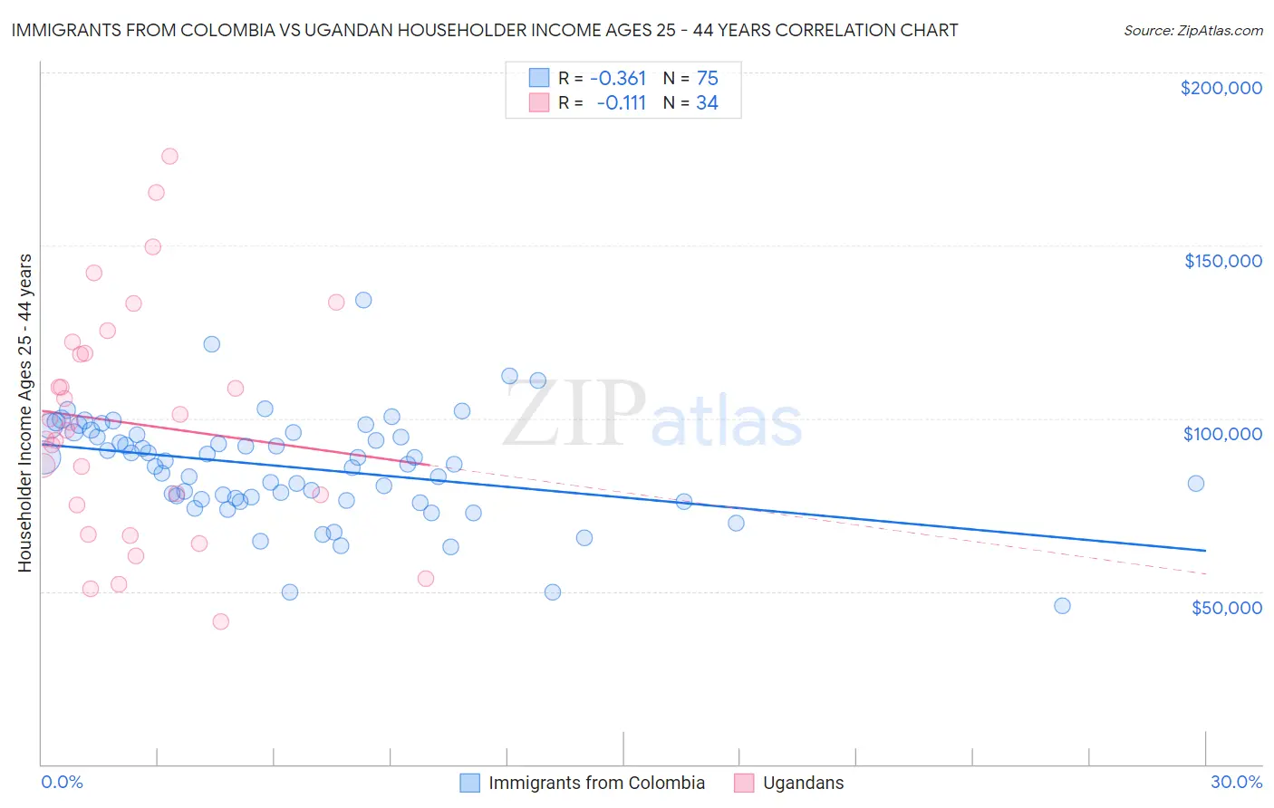 Immigrants from Colombia vs Ugandan Householder Income Ages 25 - 44 years