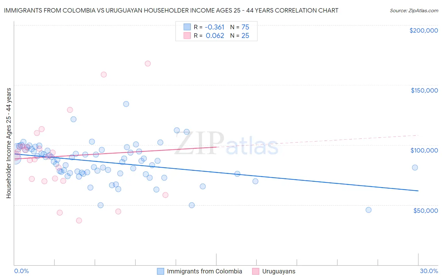 Immigrants from Colombia vs Uruguayan Householder Income Ages 25 - 44 years