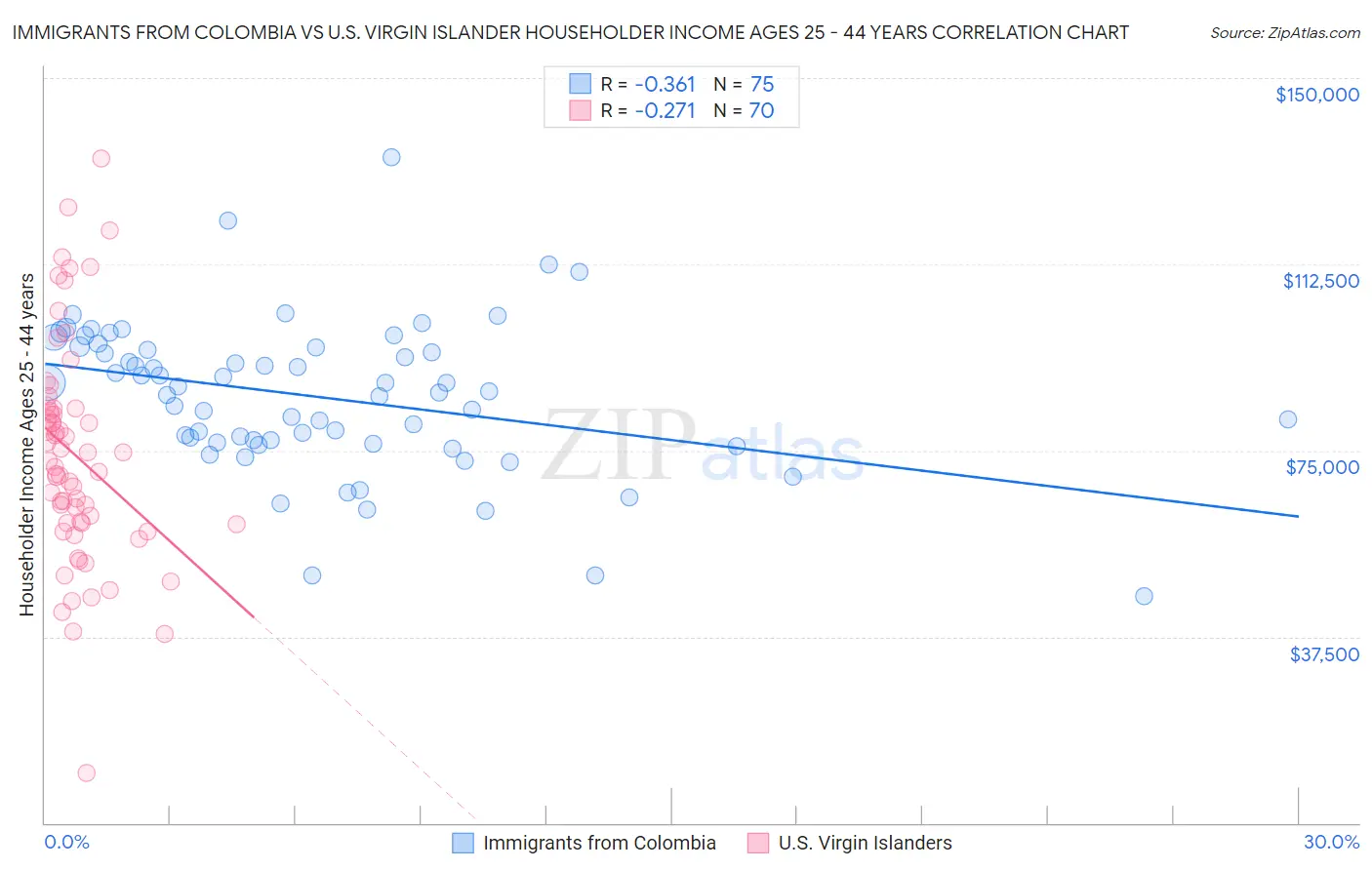 Immigrants from Colombia vs U.S. Virgin Islander Householder Income Ages 25 - 44 years