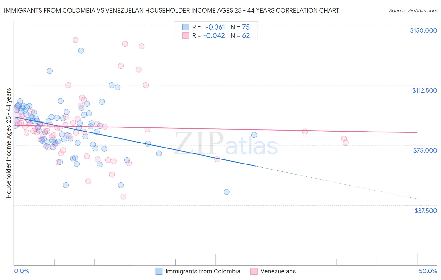 Immigrants from Colombia vs Venezuelan Householder Income Ages 25 - 44 years