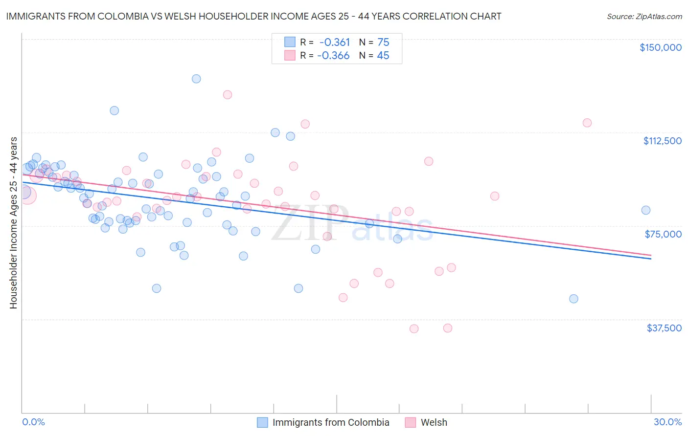 Immigrants from Colombia vs Welsh Householder Income Ages 25 - 44 years