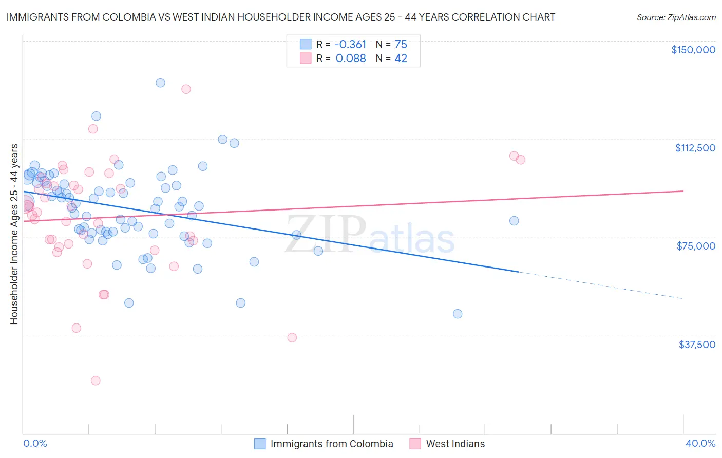 Immigrants from Colombia vs West Indian Householder Income Ages 25 - 44 years