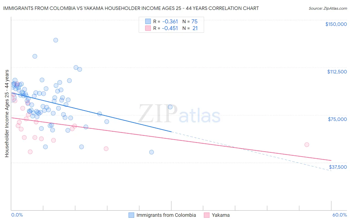 Immigrants from Colombia vs Yakama Householder Income Ages 25 - 44 years