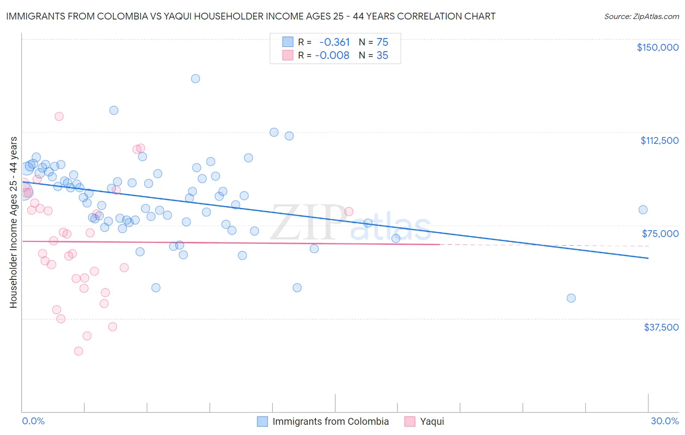 Immigrants from Colombia vs Yaqui Householder Income Ages 25 - 44 years