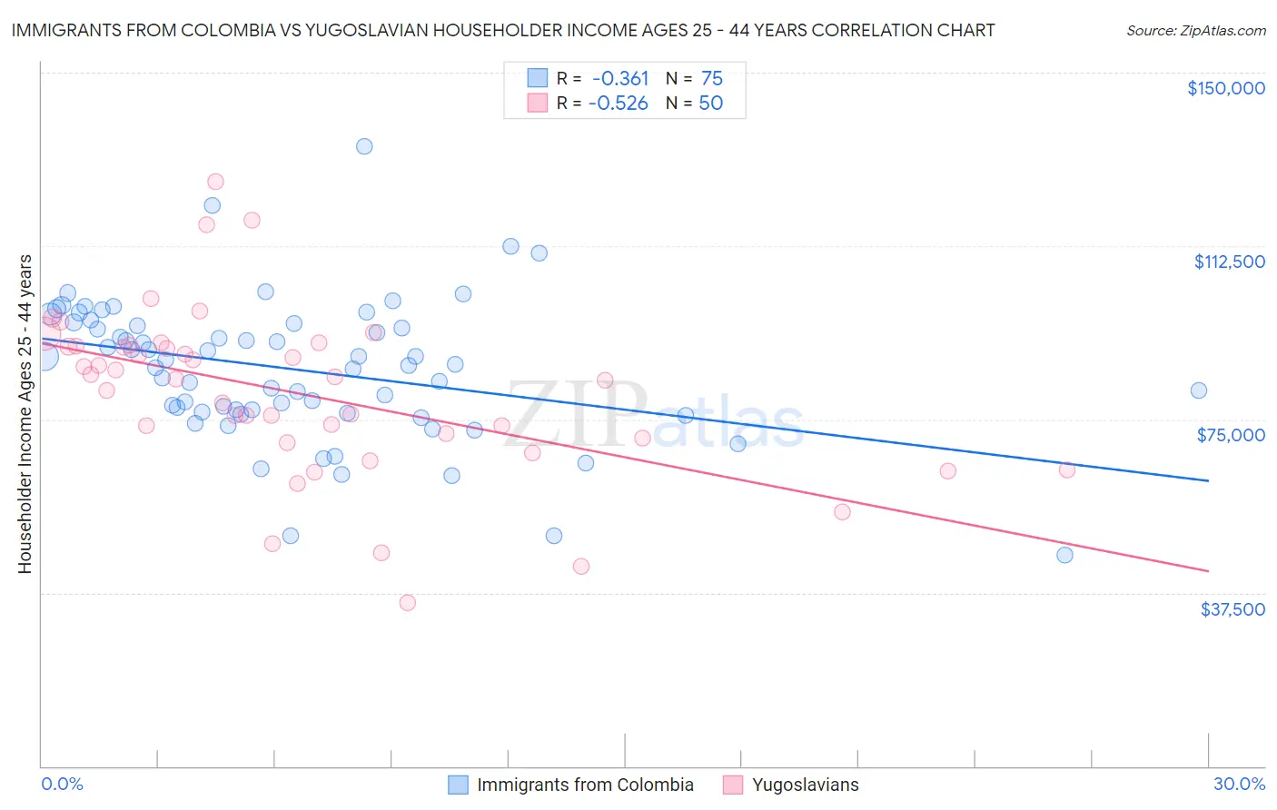 Immigrants from Colombia vs Yugoslavian Householder Income Ages 25 - 44 years