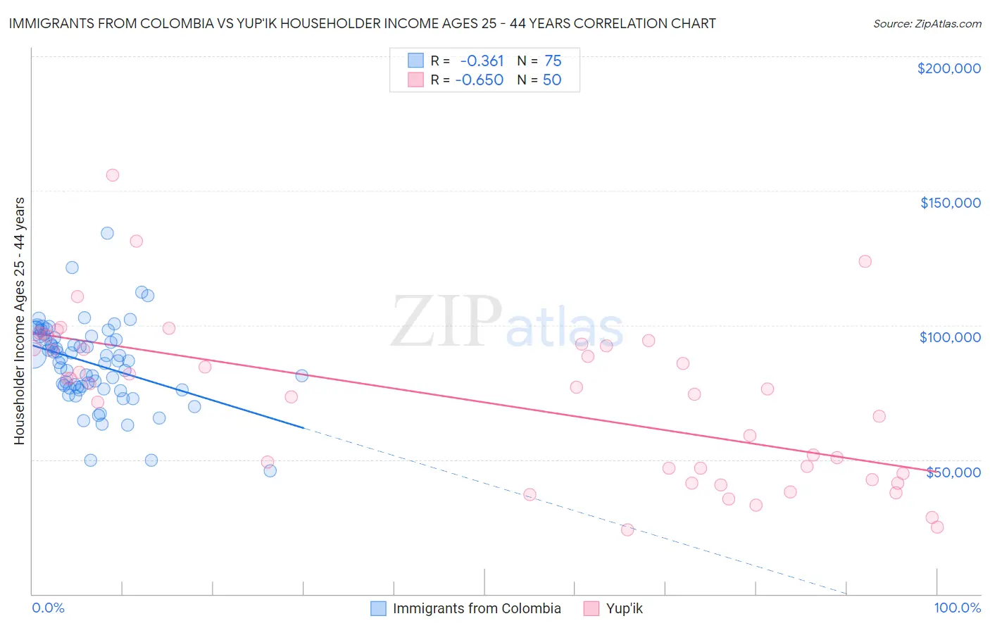 Immigrants from Colombia vs Yup'ik Householder Income Ages 25 - 44 years