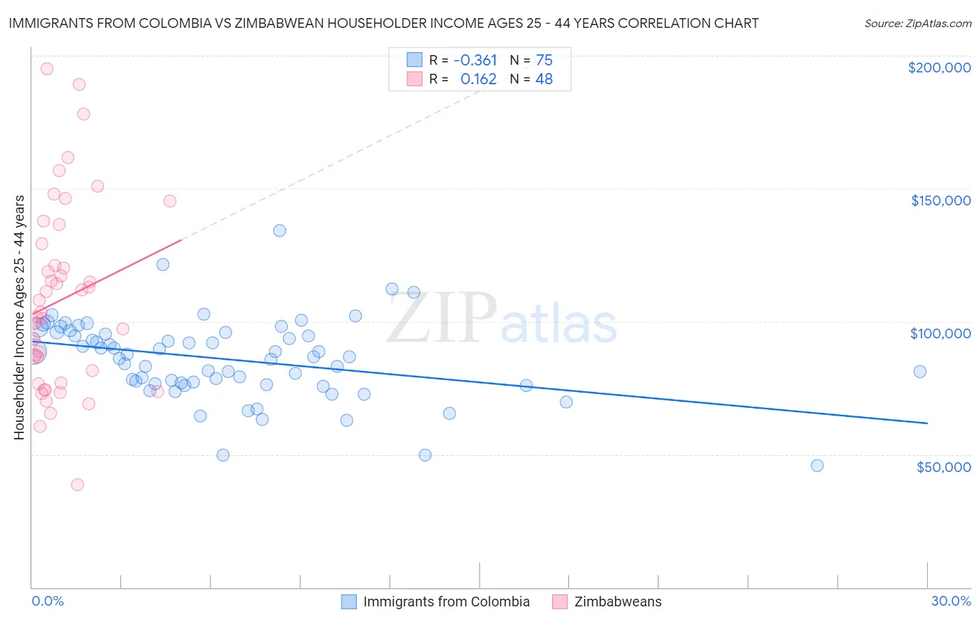 Immigrants from Colombia vs Zimbabwean Householder Income Ages 25 - 44 years