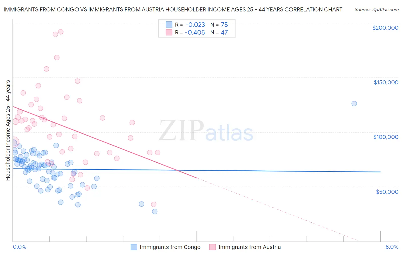 Immigrants from Congo vs Immigrants from Austria Householder Income Ages 25 - 44 years