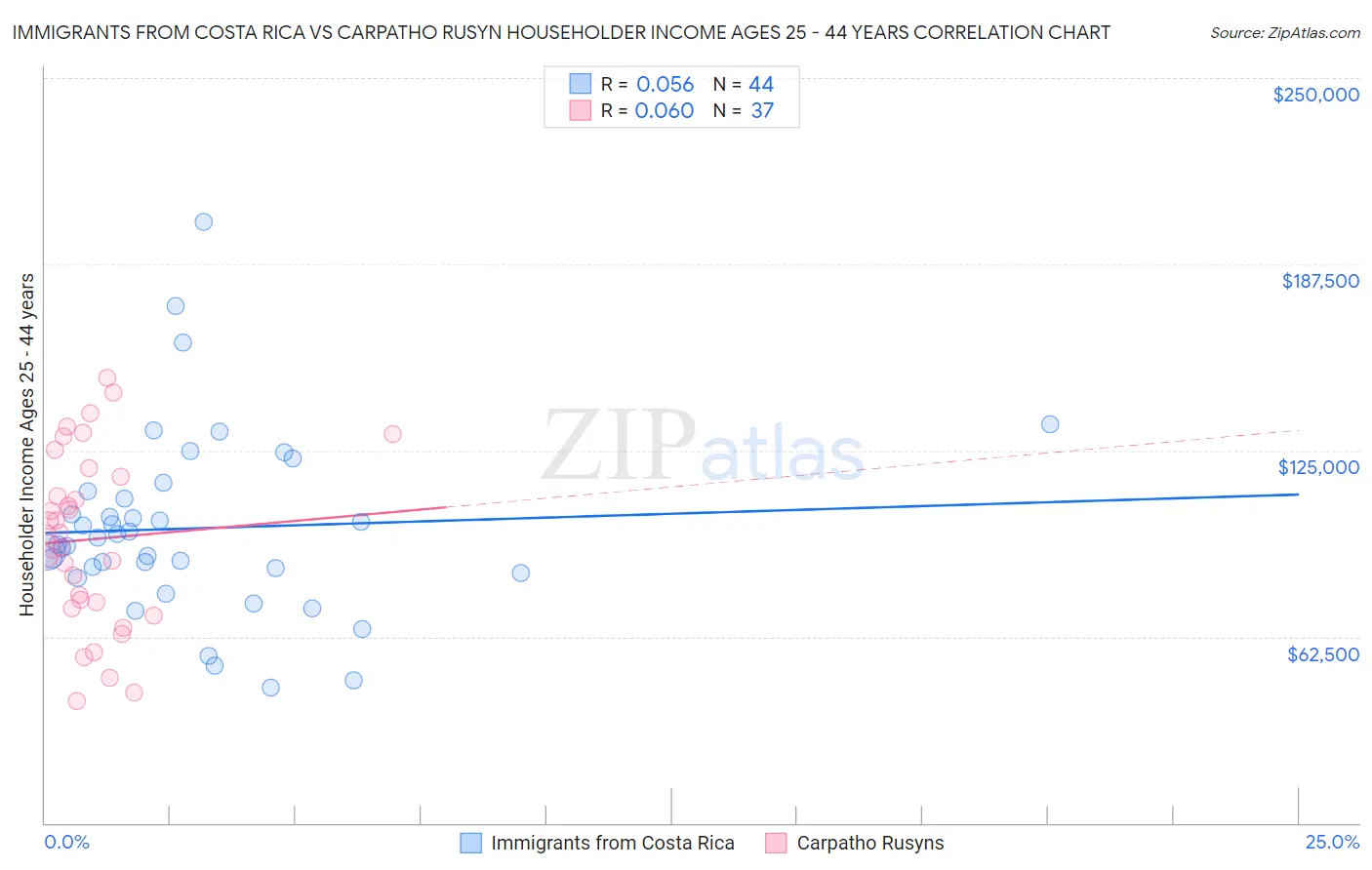 Immigrants from Costa Rica vs Carpatho Rusyn Householder Income Ages 25 - 44 years