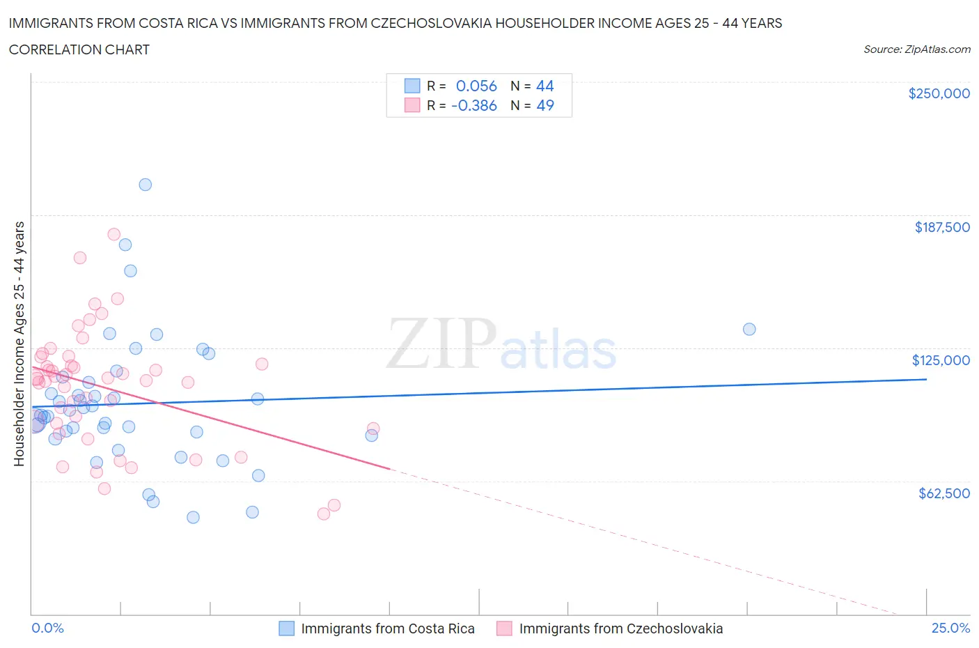 Immigrants from Costa Rica vs Immigrants from Czechoslovakia Householder Income Ages 25 - 44 years