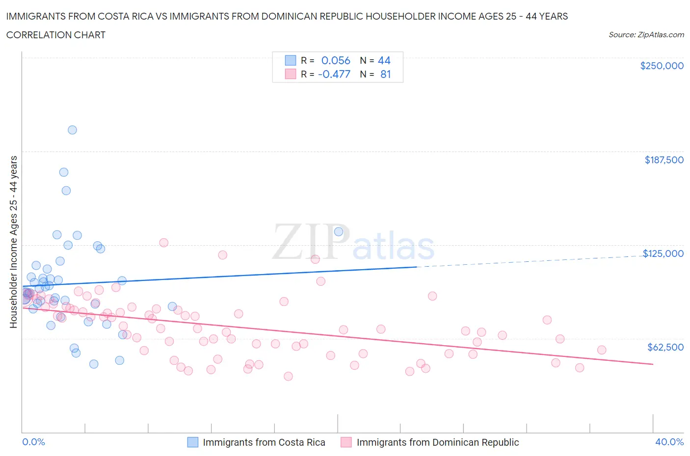 Immigrants from Costa Rica vs Immigrants from Dominican Republic Householder Income Ages 25 - 44 years