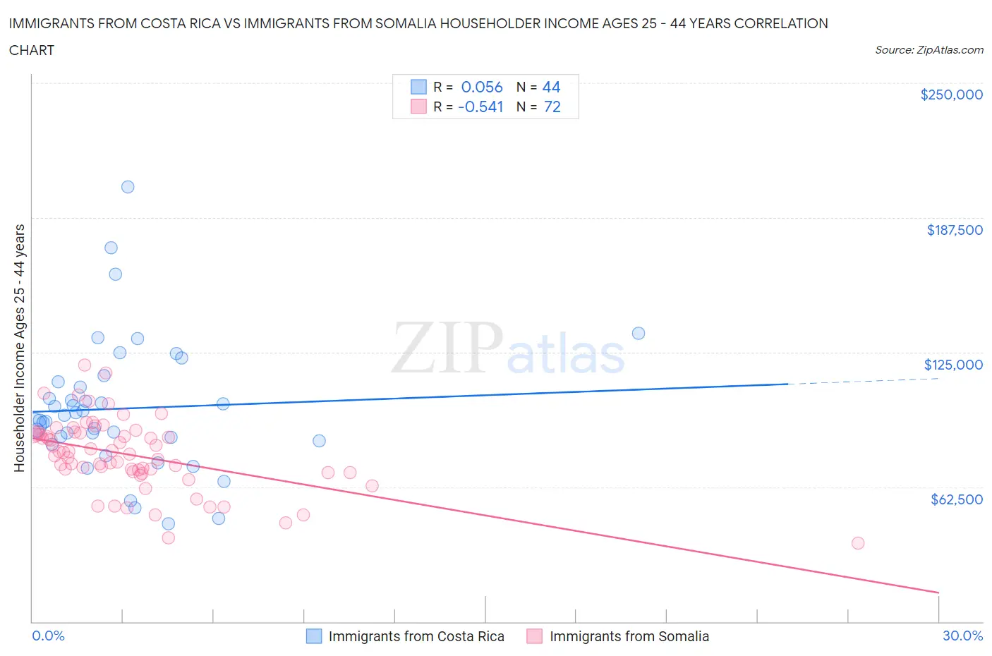 Immigrants from Costa Rica vs Immigrants from Somalia Householder Income Ages 25 - 44 years