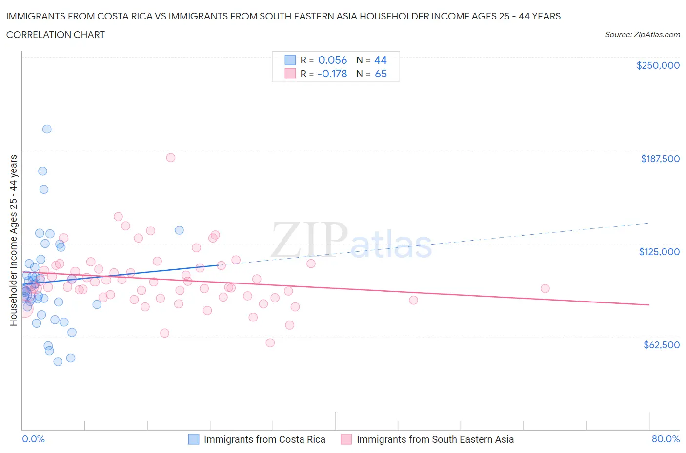 Immigrants from Costa Rica vs Immigrants from South Eastern Asia Householder Income Ages 25 - 44 years