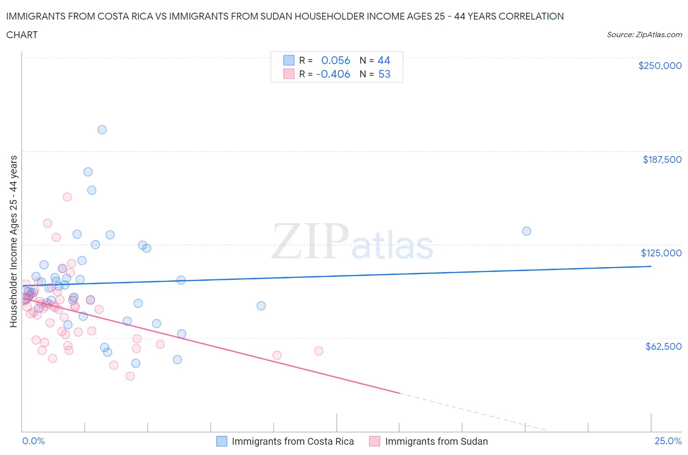 Immigrants from Costa Rica vs Immigrants from Sudan Householder Income Ages 25 - 44 years