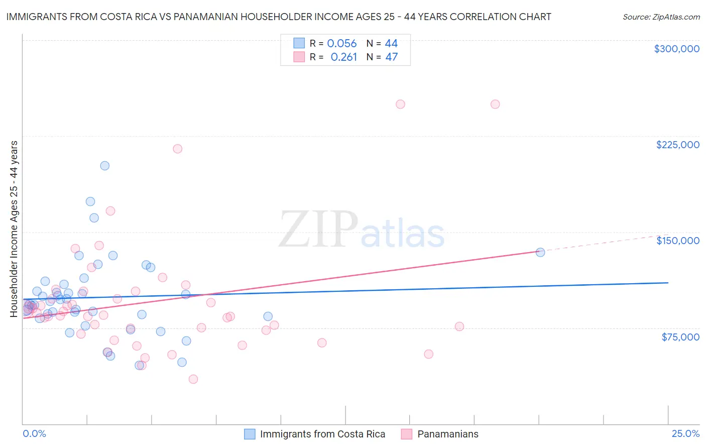Immigrants from Costa Rica vs Panamanian Householder Income Ages 25 - 44 years
