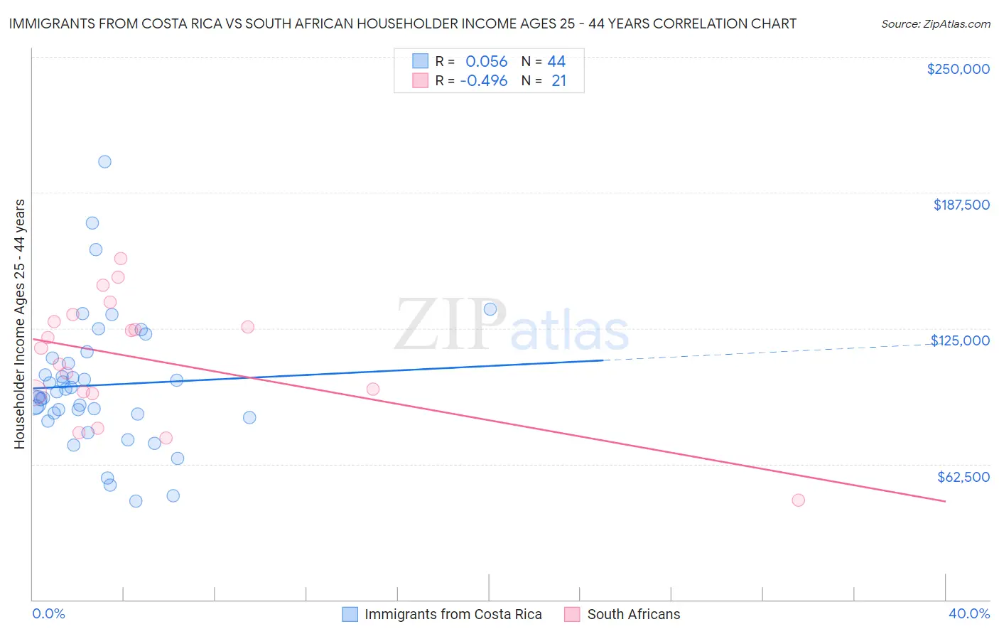 Immigrants from Costa Rica vs South African Householder Income Ages 25 - 44 years