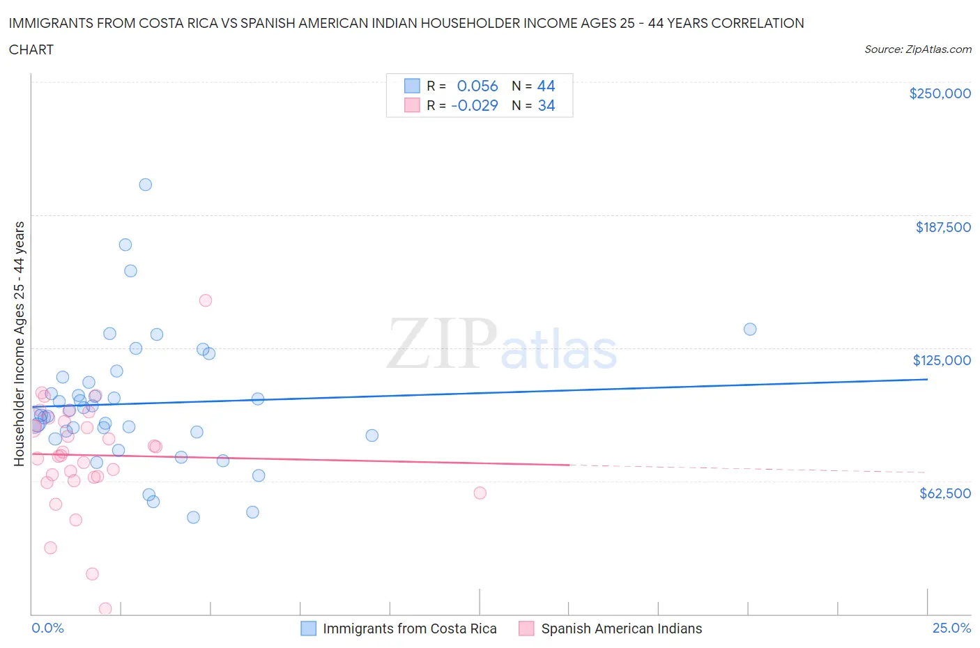 Immigrants from Costa Rica vs Spanish American Indian Householder Income Ages 25 - 44 years