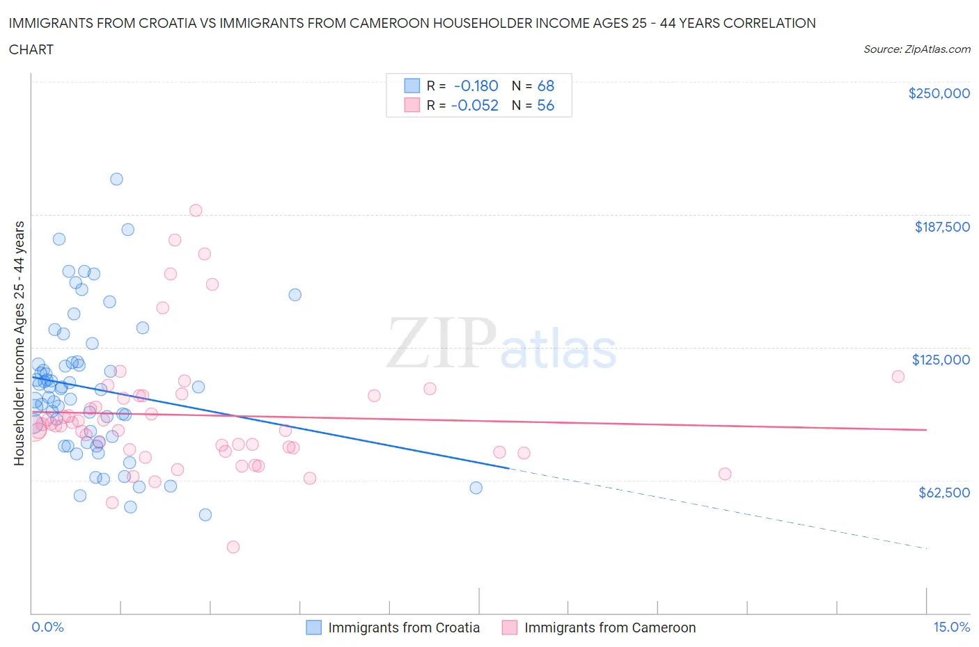 Immigrants from Croatia vs Immigrants from Cameroon Householder Income Ages 25 - 44 years