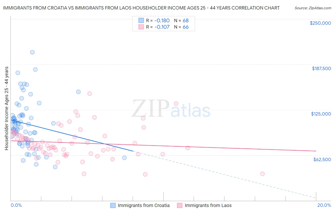 Immigrants from Croatia vs Immigrants from Laos Householder Income Ages 25 - 44 years