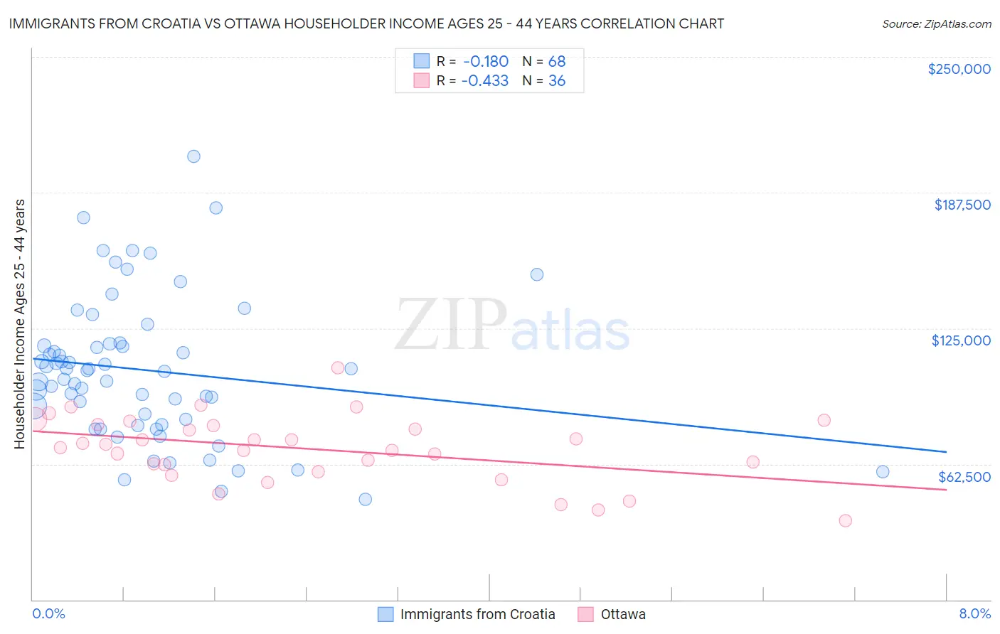 Immigrants from Croatia vs Ottawa Householder Income Ages 25 - 44 years