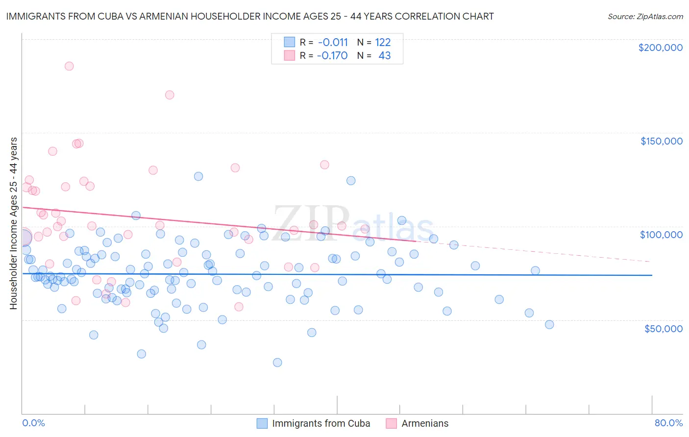 Immigrants from Cuba vs Armenian Householder Income Ages 25 - 44 years
