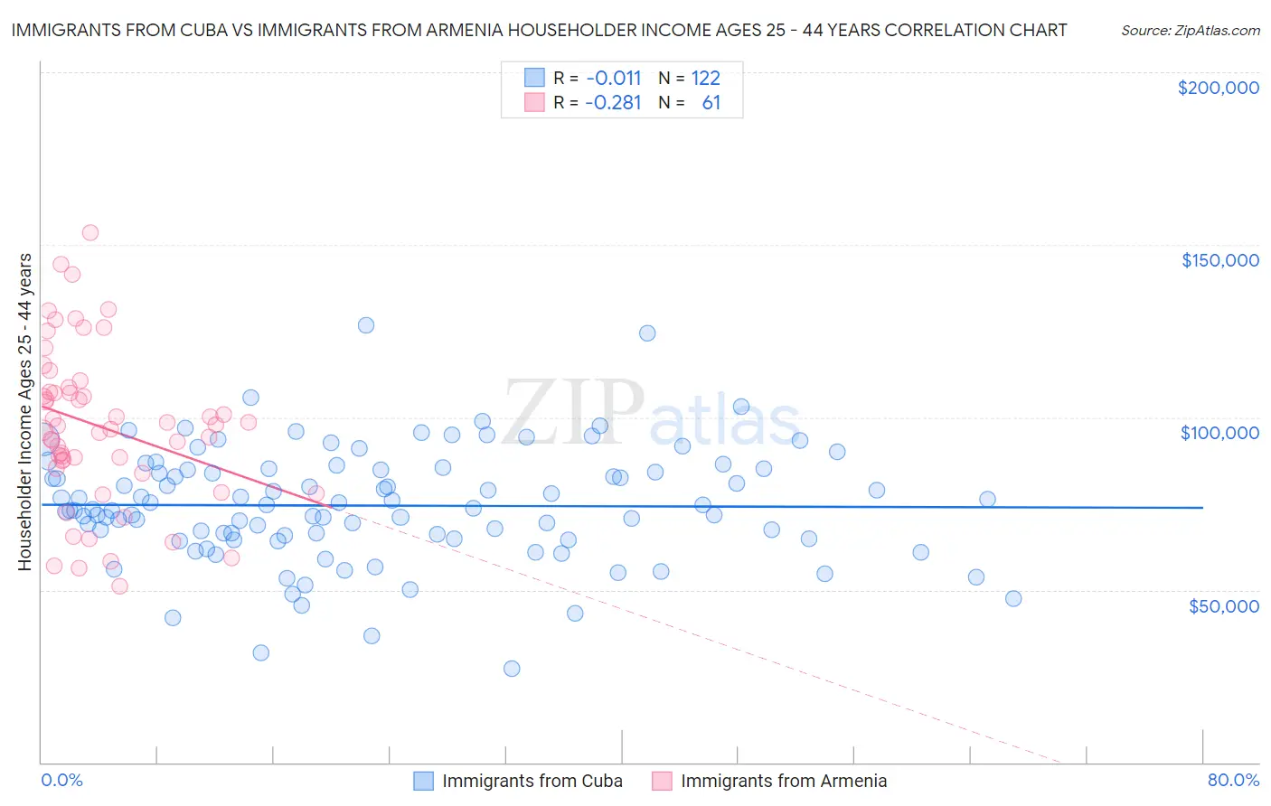 Immigrants from Cuba vs Immigrants from Armenia Householder Income Ages 25 - 44 years