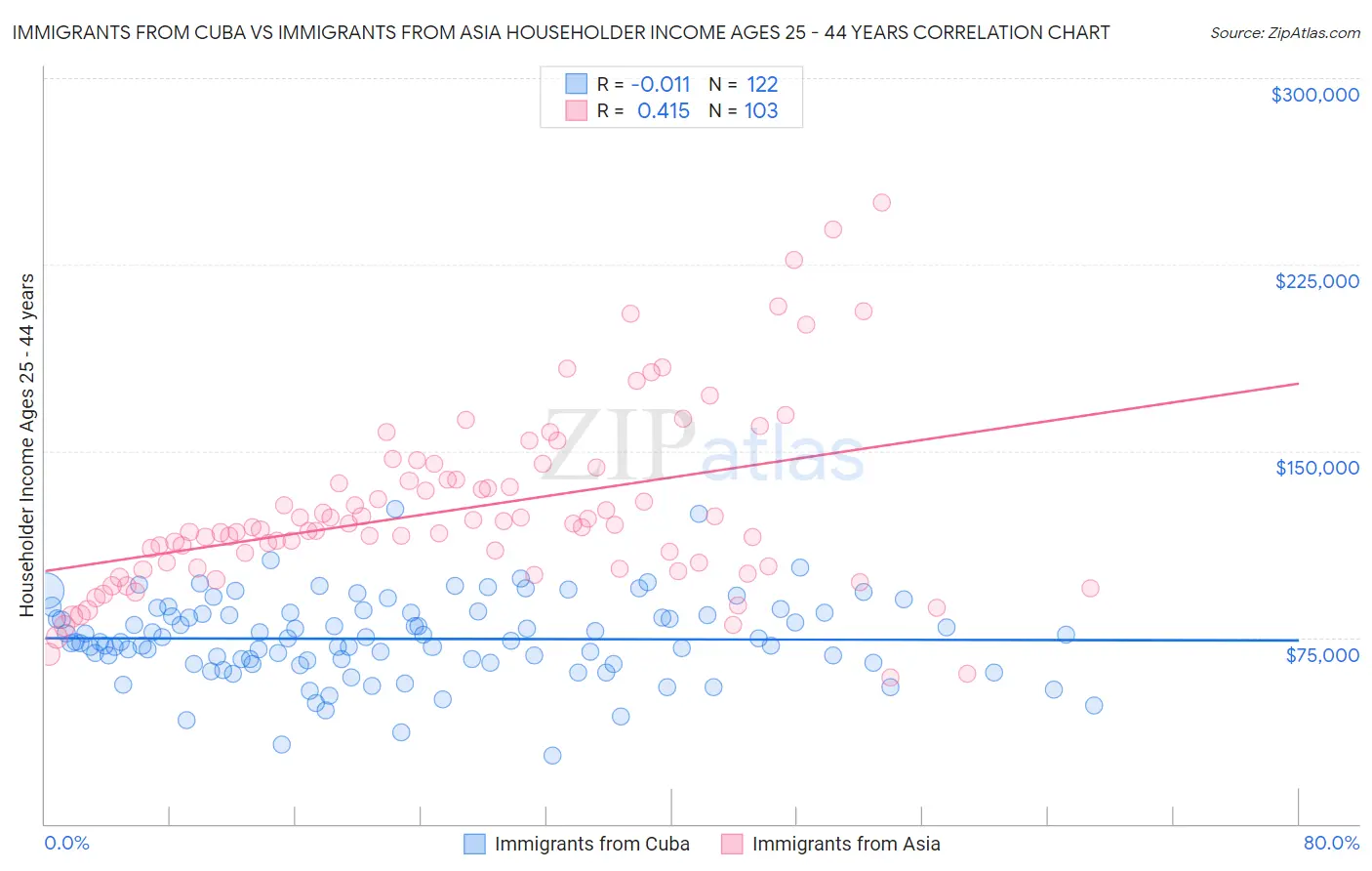 Immigrants from Cuba vs Immigrants from Asia Householder Income Ages 25 - 44 years