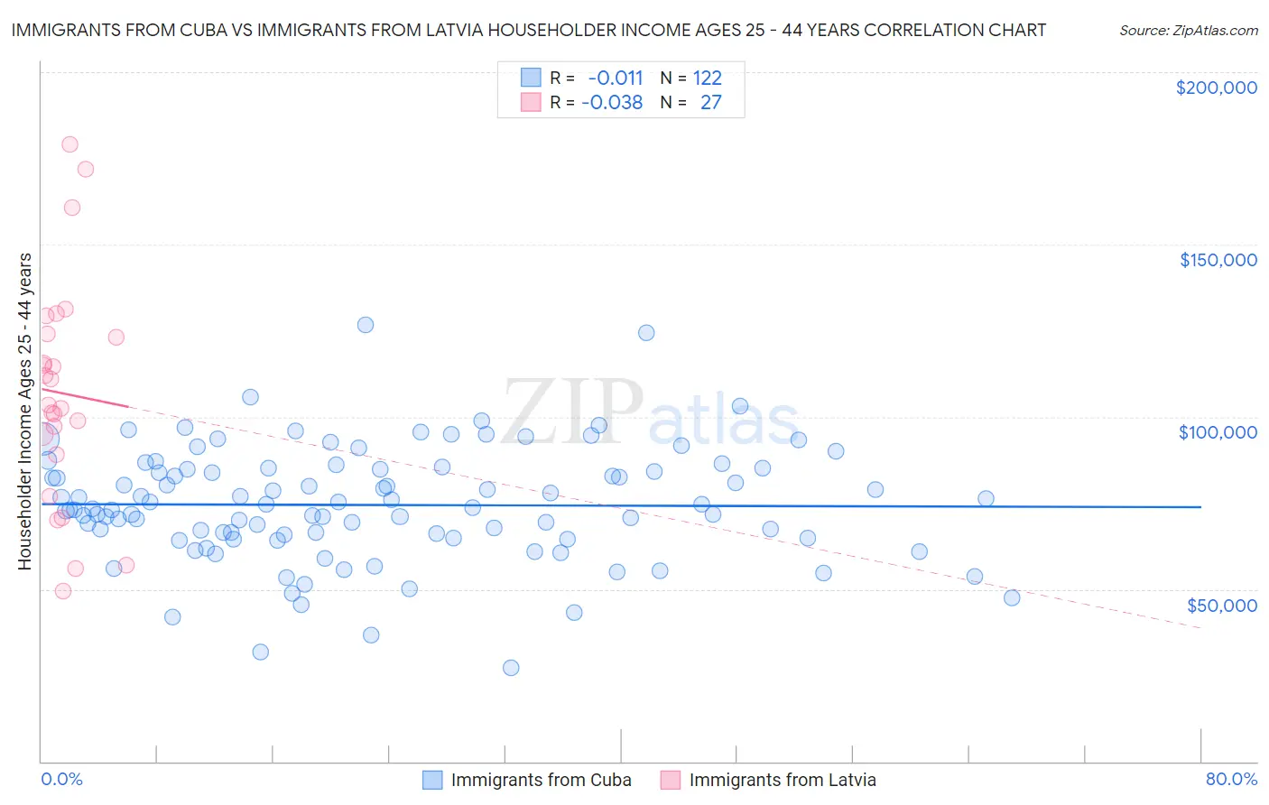 Immigrants from Cuba vs Immigrants from Latvia Householder Income Ages 25 - 44 years