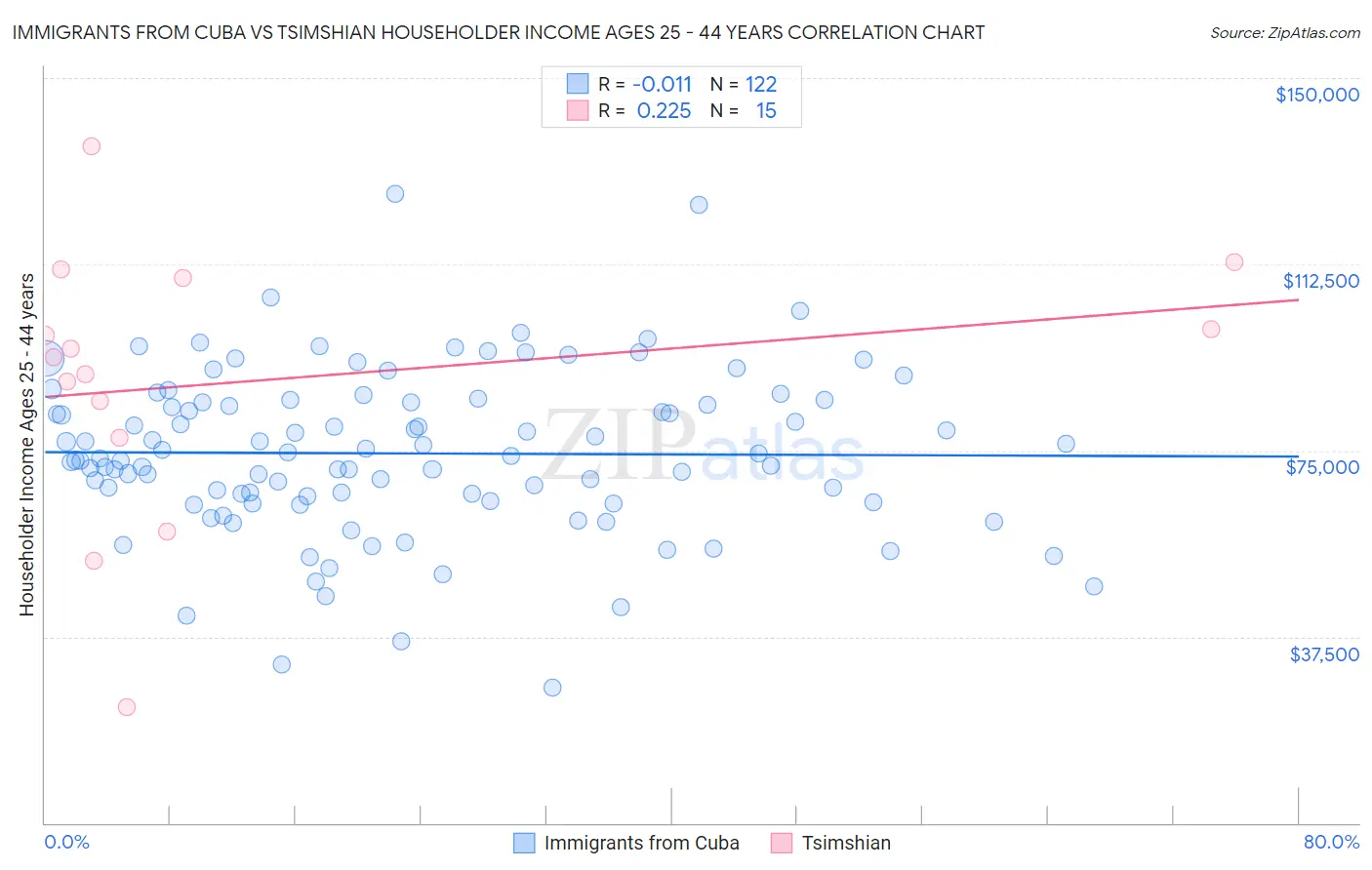 Immigrants from Cuba vs Tsimshian Householder Income Ages 25 - 44 years