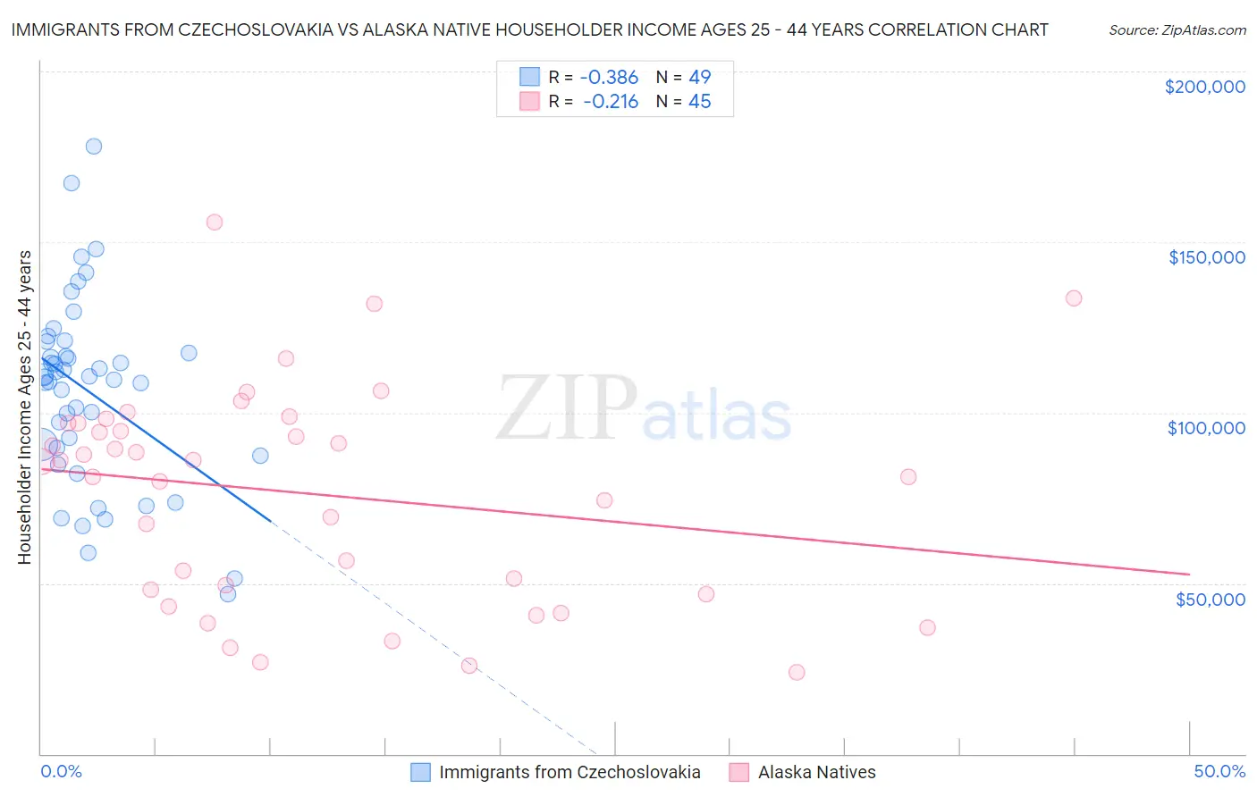 Immigrants from Czechoslovakia vs Alaska Native Householder Income Ages 25 - 44 years