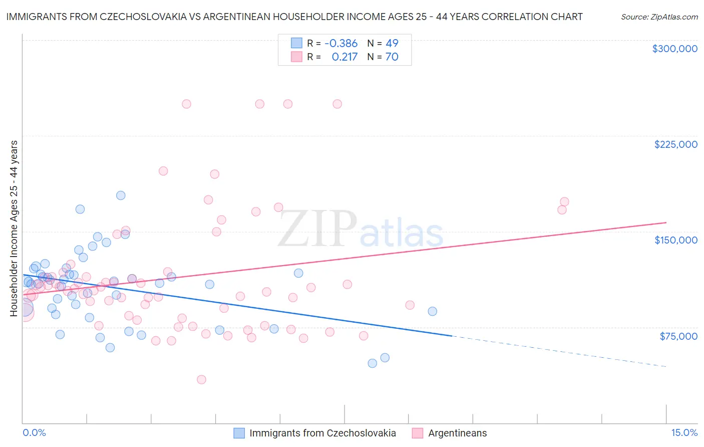 Immigrants from Czechoslovakia vs Argentinean Householder Income Ages 25 - 44 years