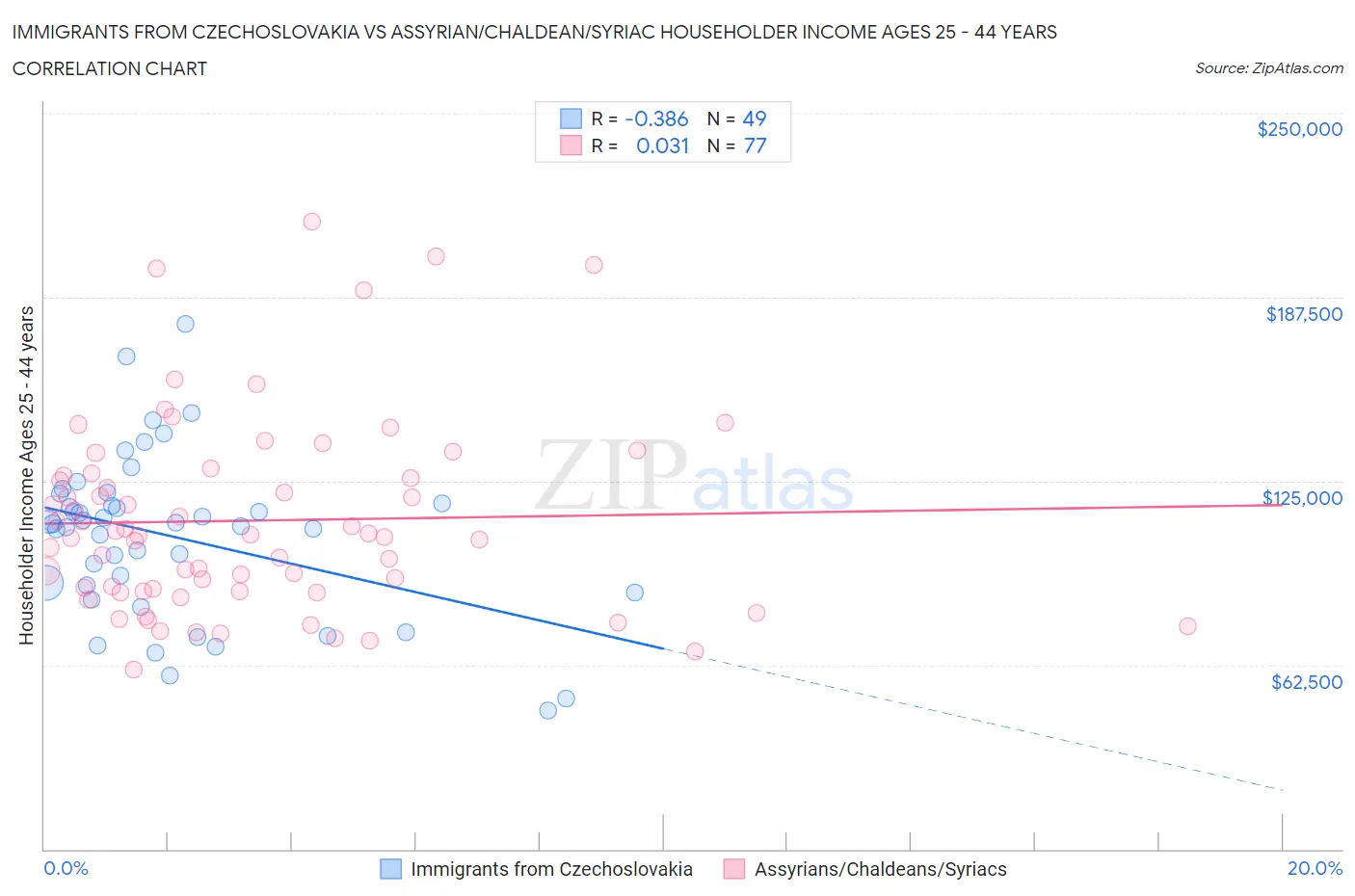 Immigrants from Czechoslovakia vs Assyrian/Chaldean/Syriac Householder Income Ages 25 - 44 years