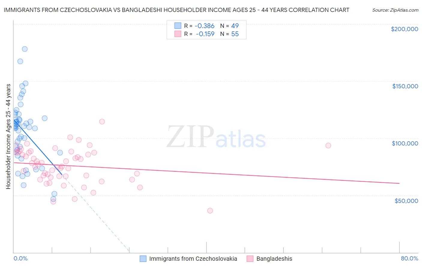 Immigrants from Czechoslovakia vs Bangladeshi Householder Income Ages 25 - 44 years