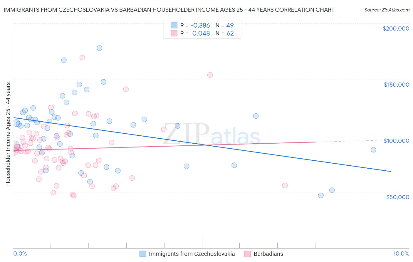 Immigrants from Czechoslovakia vs Barbadian Householder Income Ages 25 - 44 years