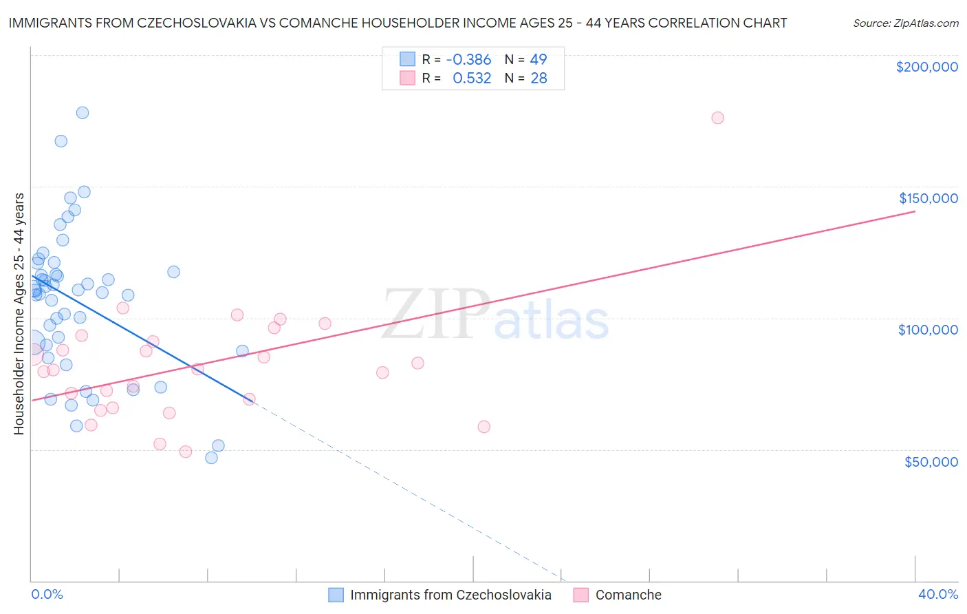 Immigrants from Czechoslovakia vs Comanche Householder Income Ages 25 - 44 years