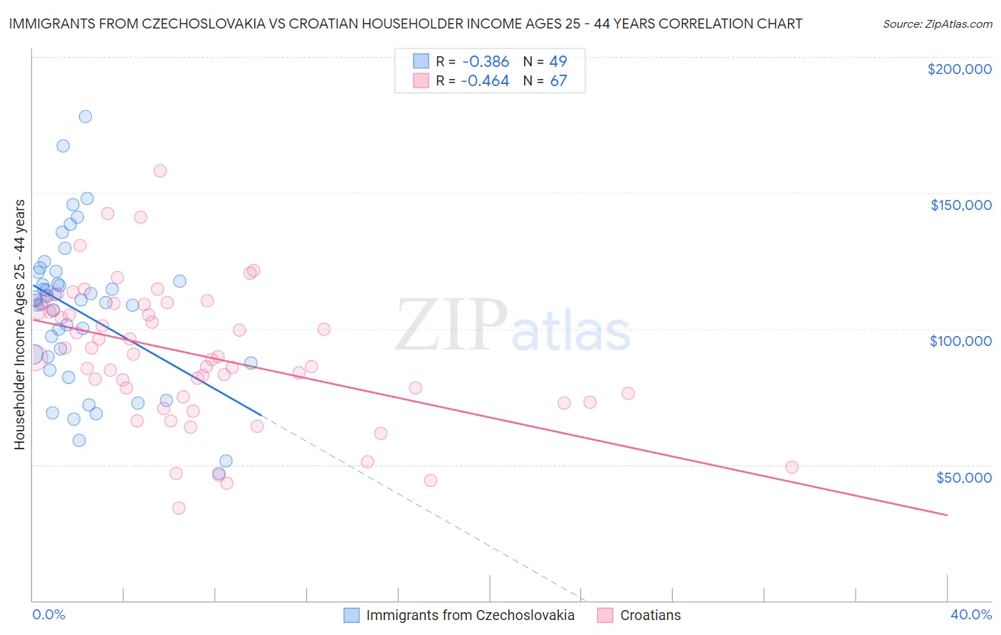 Immigrants from Czechoslovakia vs Croatian Householder Income Ages 25 - 44 years