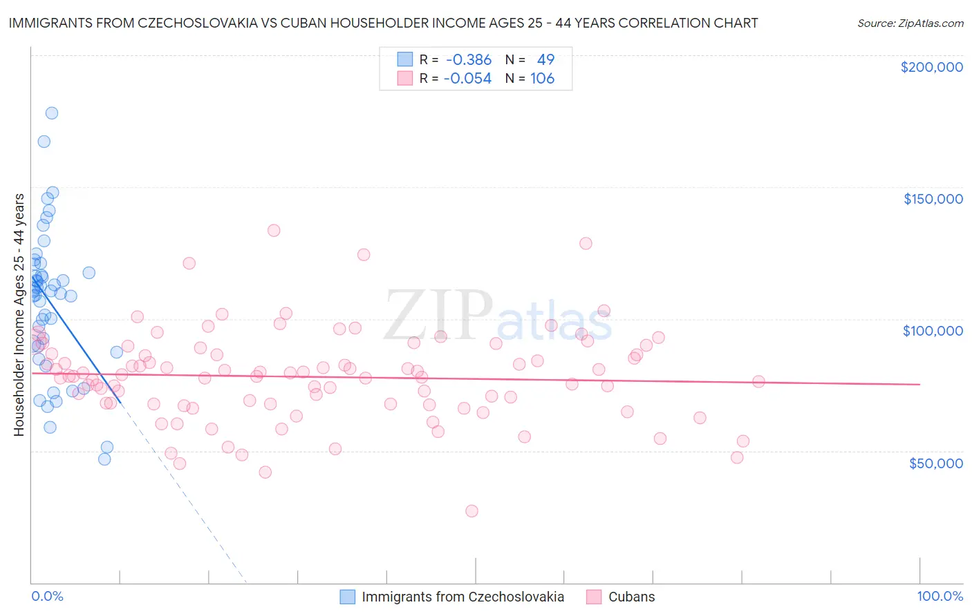 Immigrants from Czechoslovakia vs Cuban Householder Income Ages 25 - 44 years